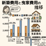 新築と曳家にかかる費用の比率やウッドショック前後、建築基準法改正前後での価格の推移についてわかりやすいグラフィックレコーディングでまとめている画像